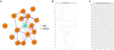 A network approach to investigating the inter-relationship between health-related quality of life dimensions and depression in 1735 Chinese patients with heterogeneous cancers